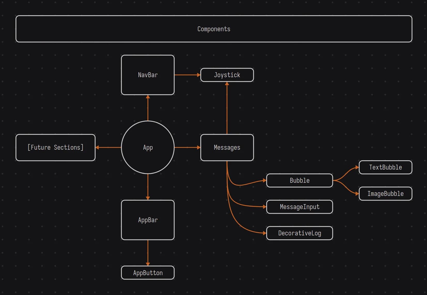 A zen flowchart editor.